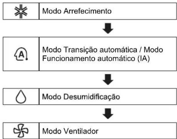 LG A3UQ34GFAB - Utilizar a função Modo - 1