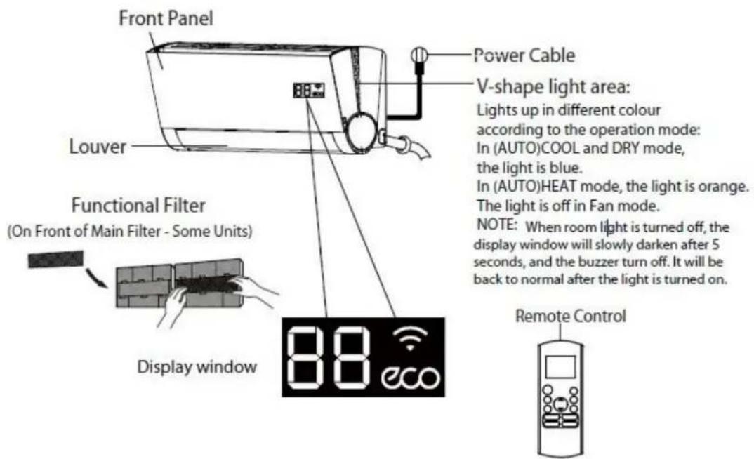 Front Panel Power Cable V-shape light area: Lights up in different colour according to the operation mode: In (AUTO)COOL and DRY mode, the light is blue. In (AUTO)HEAT mode, the light is orange. The light is off in Fan mode. NOTE: When room light is turned off, the display window will slowly darken after 5 seconds, and the buzzer turn off. It will be back to normal after the light is turned on. Remote Control Louver Functional Filter (On Front of Main Filter - Some Units) Display window 88 eco