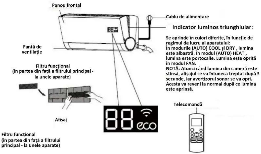 Panou frontal Cablu de alimentare Indicator luminos triunghiular: Fantă de ventilatie Filtru funcțional (în partea din față a filtrului principal - la unele aparate) Afișaj 88 Telecomandă Se aprinde în culori diferite, în funcție de regimul de lucru al aparatului: În modurile (AUTO) COOL și DRY , lumina este albastră. În modul (AUTO) HEAT , lumina este portocalie. Lumina este oprită în modul FAN. NOTĂ: Atunci când lumina din cameră este stinsă, afișajul se va întuneca treptat după 5 secunde, iar avertizorul sonor se va opri. Acesta va reveni la normal după ce lumina este aprinsă. Filtru funcțional (în partea din față a filtrului principal - la unele aparate)