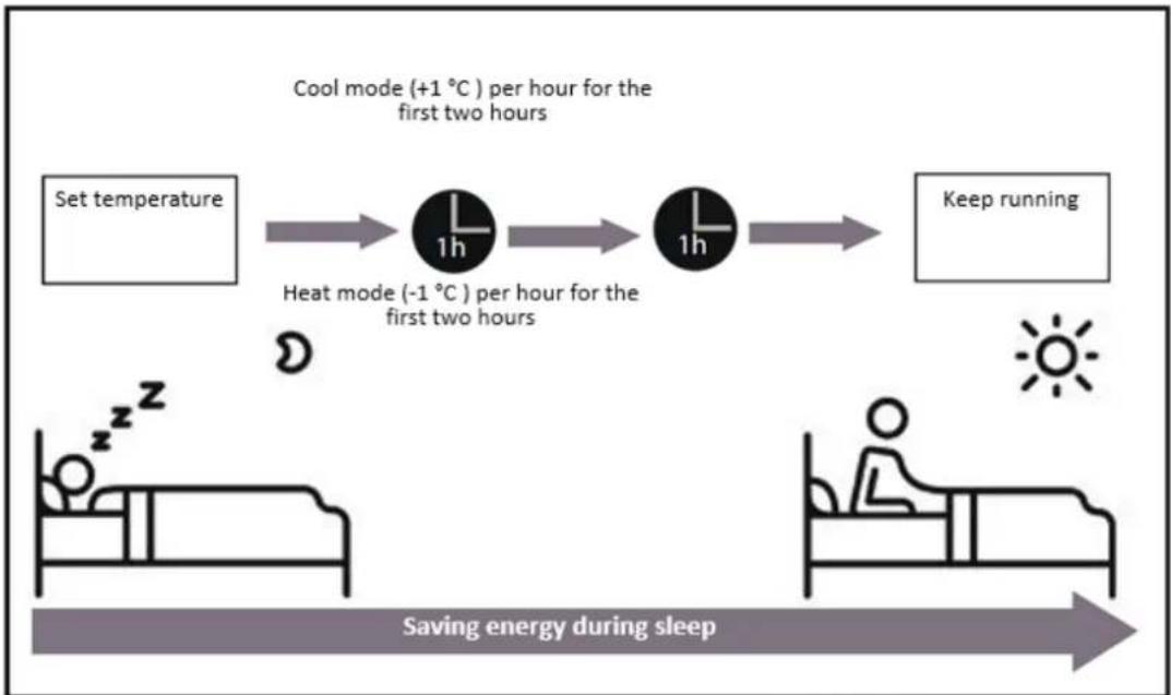 Heinner HAC-12OWF-BK - - Sleep Operation - 1