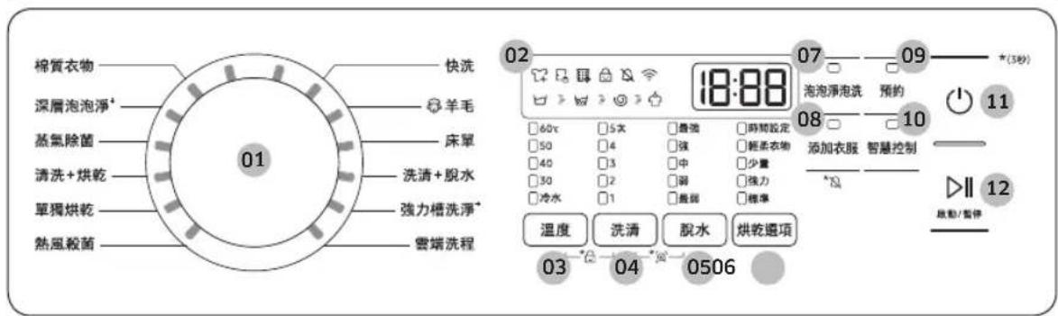 棉質衣物 深層泡泡淨* 蒸氣除菌 清洗+烘乾 單獨烘乾 熱風殺菌 快洗 羊毛 床單 洗清+脱水 強力槽洗淨* 雲端洗程 01 02 18:88 07 09 *(3秒) 泡泡淨泡洗 預的 添加衣服 智慧控制 08 10 11 温度 洗清 脱水 烘乾選項 03 04 0506 放動/暫停