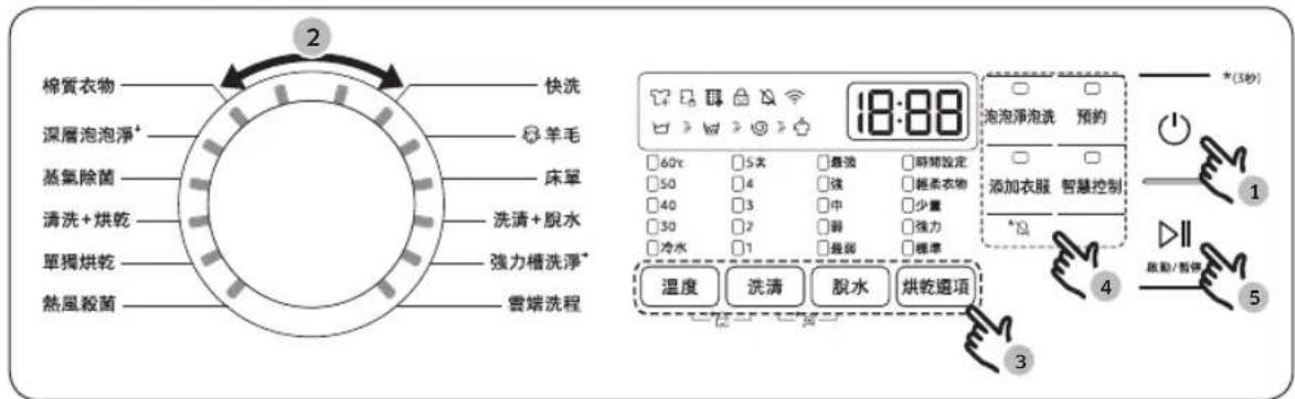 棉質衣物 快洗 深層泡泡淨* 羊毛 蒸氣除菌 床單 清洗+烘乾 洗清+脱水 單獨烘乾 強力槽洗淨* 熱風殺菌 雲端洗程 18:00 60℃ 5次 最強 時間設定 50 4 液 輕柔衣物 40 3 中 少量 30 2 弱 強力 冷水 1 最弱 標準 溫度 洗清 脫水 烘乾選項 (5秒) 泡泡淨泡洗 預約 添加衣服 智慧控制 4 放動/暫停 5