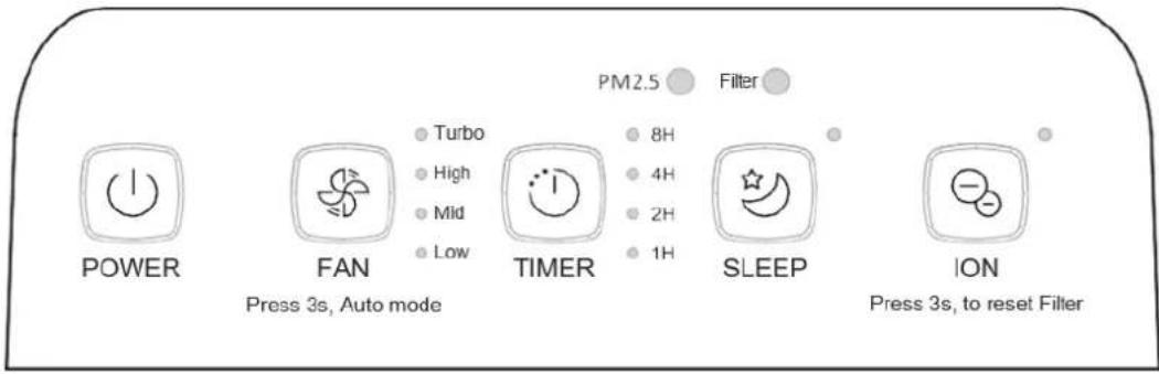 PM2.5 Filter POWER FAN Timer 8H 4H 2H 1H Sleep ION Press 3s, Auto mode Press 3s, to reset Filter