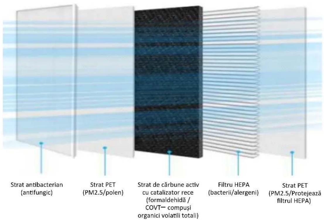 Strat antibacterian (antifungic) Strat PET (PM2.5/polen) Strat de cărbune activ cu catalizator rece (formaldehidă / COVT— compuși organici volatili totali) Filtru HEPA (bacterii/alergeni) Strat PET (PM2.5/Protejează filtrul HEPA)