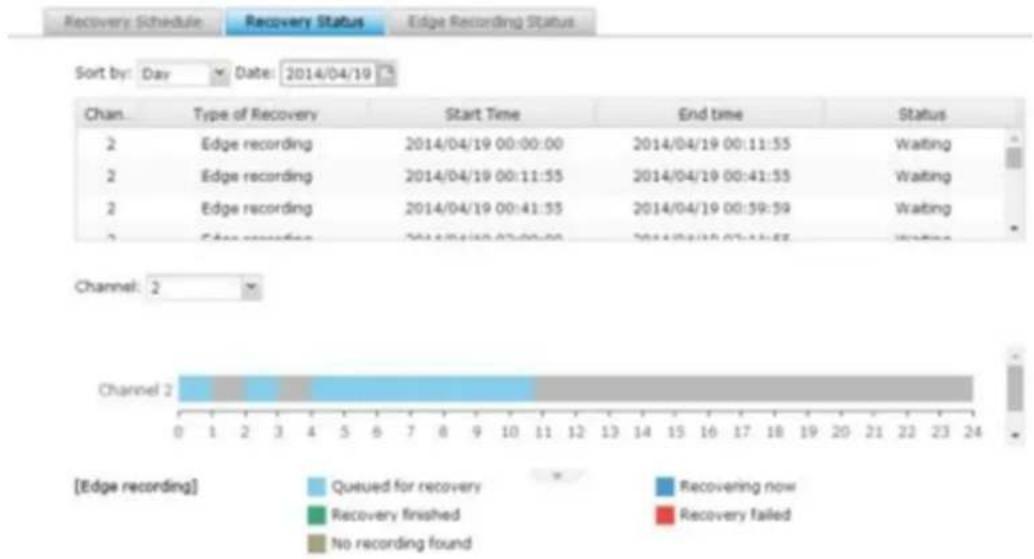 | Channel | Type of Recovery | Start Time | End time | Status | | :--- | :--- | :--- | :--- | :--- | | 2 | Edge recording | 2014/04/19 00:00:00 | 2014/04/19 00:11:55 | Waiting | | 2 | Edge recording | 2014/04/19 00:11:55 | 2014/04/19 00:41:55 | Waiting | | 2 | Edge recording | 2014/04/19 00:41:55 |…
