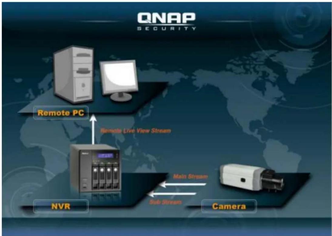graph TD A["Remote PC"] --> B["NVR"] B --> C["Camera"] C --> D["Main Stream"] D --> E["Sub Stream"] E --> F["Remote Live View Stream"] F --> A