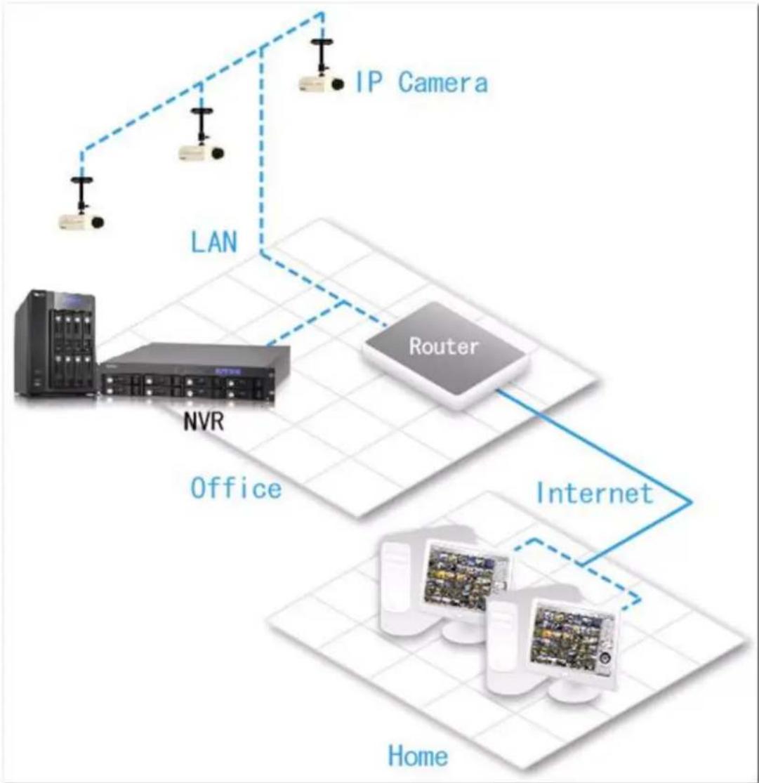 graph TD A["IP Camera"] --> B["LAN"] B --> C["NVR Server"] C --> D["Office"] D --> E["Router"] E --> F["Internet"] F --> G["Home"] style A fill:#f9f,stroke:#333 style B fill:#ccf,stroke:#333 style C fill:#cfc,stroke:#333 style D fill:#fcc,stroke:#333 style E fill:#cff,stroke:#333 style F fill:#ffc,s…
