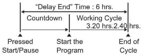 graph LR A["Pressed Start/Pause"] --> B["Start the Program"] B --> C["End of Cycle"] D[""Delay End" Time : 6 hrs."] --> E["Countdown"] E --> F["Working Cycle 3.20 hrs.2.40 hrs."]
