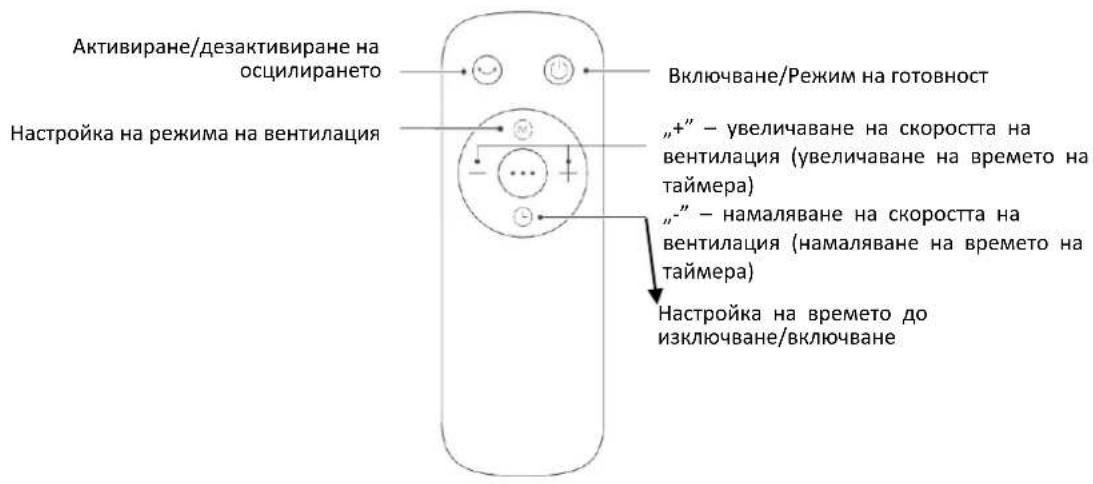 Активиране/дезактивиране на осцилирането Настройка на режима на вентилация Включване/Режим на готовност „+“ — увеличаване на скоростта на вентилация (увеличаване на времето на таймера) „-“ — намаляване на скоростта на вентилация (намаляване на времето на таймера) Настройка на времето до изключване/включване