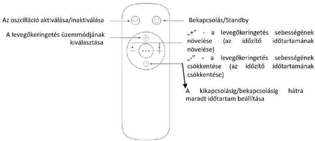 Az oszcalláció aktiválása/inaktiválása A levegőkeringetés üzemmódjának kiválasztása Bekapcsolás/Standby „+” - a levegőkeringetés sebességének növelése (az időzítő időtartamának növelése) „-” - a levegőkeringetés sebességének csökkentése (az időzítő időtartamának csökkentése) A kikapcsolásig/bekapcsolásig hátra maradt időtartam beállítása