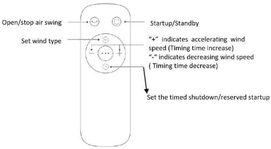 Open/stop air swing Set wind type Startup/Standby “+” indicates accelerating wind speed (Timing time increase) “-” indicates decreasing wind speed (Timing time decrease) Set the timed shutdown/reserved startup