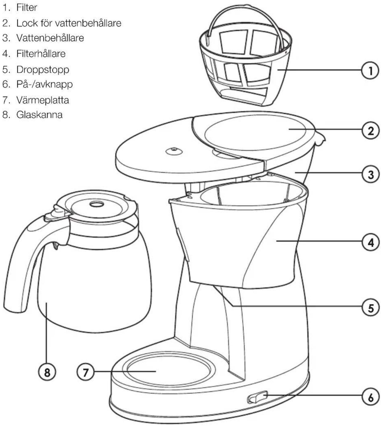 1. Filter 2. Lock för vattenbehållare 3. Vattenbehållare 4. Filterhållare 5. Droppstopp 6. På-/avknapp 7. Värmeplatta 8. Glaskanna