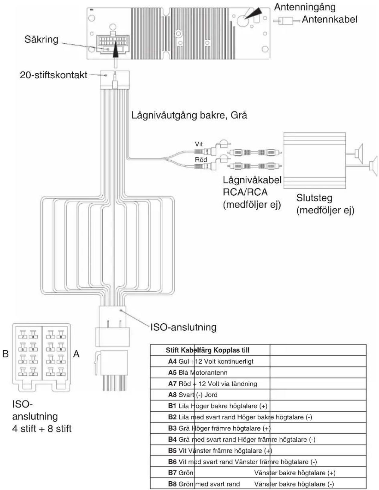 Antenningång Antennkabel Säkring 20-stiftskontakt Lågnivåutgång bakre, Grå Vit Röd Lågnivåkabel RCA/RCA (medföljer ej) Slutsteg (medföljer ej) ISO-anslutning B A ISO- anslutning 4 stift + 8 stift Stift Kabelfärg Kopplas till A4 Gul +12 Volt kontinuerligt A5 Blå Motorantenn A7 Röd +12 Volt via tändning A8 Svart (-) Jord B1 Lila Höger bakre högtalare (+) B2 Lila med svart rand Höger bakre högtalare (-) B3 Grå Höger främre högtalare (+) B4 Grå med svart rand Höger främre högtalare (-) B5 Vit Vänster främre högtalare (+) B6 Vit med svart rand Vänster främre högtalare (-) B7 Grön Vänster bakre högtalare (+) B8 Grön med svart rand Vänster bakre högtalare (-)