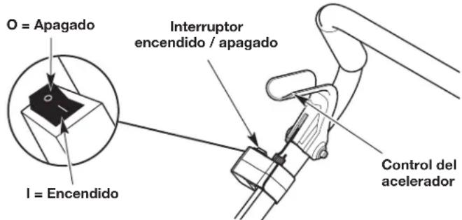 O = Apagado I = Encendido Interruptor encendido / apagado Control del acelerador