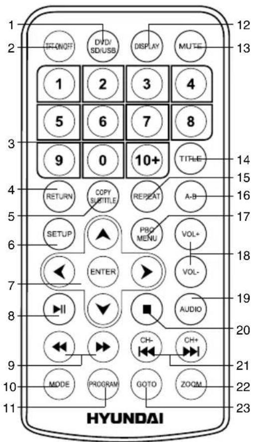 1 2 TF-ONOFF DVD/ SD/USB DISPLAY MUTE 12 13 1 2 3 4 5 6 7 8 9 0 10+ TITLE 14 RETURN COPY SUBTITLE REPEAT A-B 15 5 16 17 SETUP PBO MENU VOL+ 18 ENTER VOL- 19 8 AUDIO 20 ▶II ▶ ■ CH- CH+ 21 9 MODE PROGRAM GOTO ZOOM 22 10+HYUNDAI 23