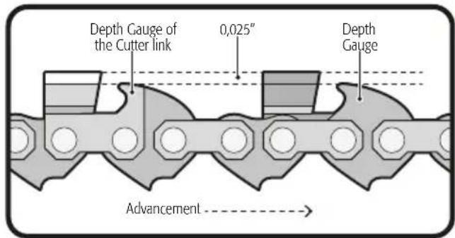 Depth Gauge of the Cutter link 0,025" Depth Gauge Advancement →