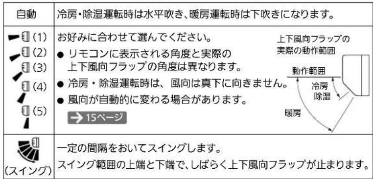 自動 冷房・除湿運転時は水平吹き、暖房運転時は下吹きになります。 ▶(1) ▶(2) ▶(3) ▶(4) ▶(5) お好みに合わせて選んでください。 ● リモコンに表示される角度と実際の 上下風向フラップの角度は異なります。 ● 冷房・除湿運転時は、風向は真下に向きません。 ● 風向が自動的に変わる場合があります。 →15ページ 上下風向フラップの 実際の動作範囲 動作範囲 冷房 除湿 暖房 (スイング) 一定の間隔をおいてスイングします。 スイング範囲の上端と下端で、しばらく上下風向フラップが止まります。