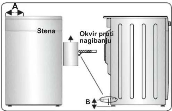 A Stena Okvir proti nagibanju B