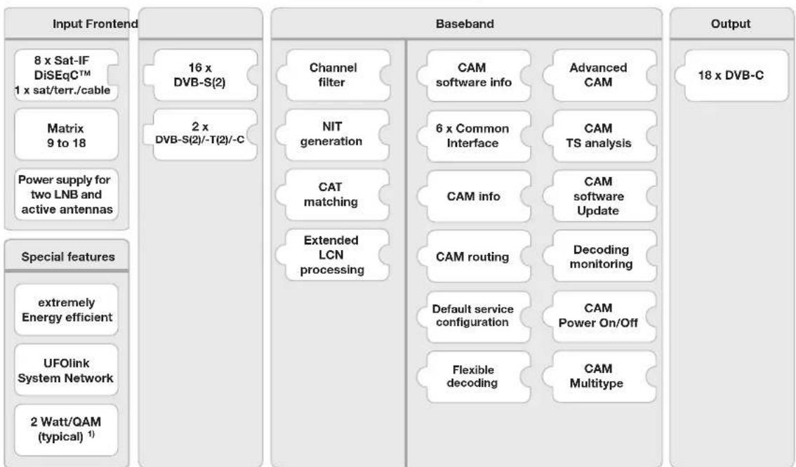graph LR A["Input Frontend"] --> B["8 x Sat-IF DiSEqCTM 1 x sat/terr./cable"] A --> C["Matrix 9 to 18"] A --> D["Power supply for two LNB and active antennas"] A --> E["Special features"] E --> F["extremely Energy efficient"] E --> G["UFOlink System Network"] E --> H["2 Watt/QAM (typical) 1"] I["16…