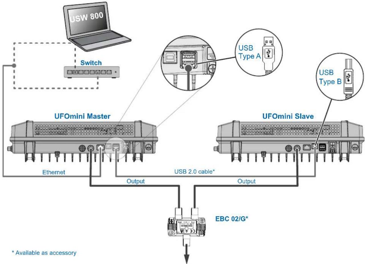 graph TD A["Switch"] --> B["UFOmini Master"] B --> C["Ethernet"] C --> D["USB 2.0 cable*"] D --> E["EBC 02/G*"] F["USB 800"] --> B G["USB Type A"] --> D H["USB Type B"] --> D I["Output"] --> D J["Output"] --> D K["* Available as accessory"] --> B