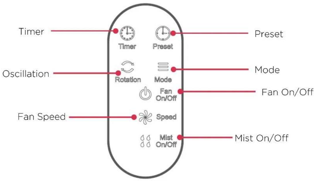 Timer Oscillation Fan Speed Timer Rotation Mode Fan On/Off Speed Mist On/Off Preset Mode Fan On/Off Mist On/Off