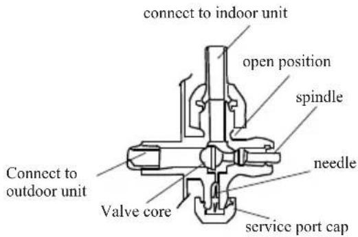 connect to indoor unit open position spindle needle service port cap Connect to outdoor unit Valve core