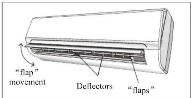 "flap" movement Deflectors "flaps"