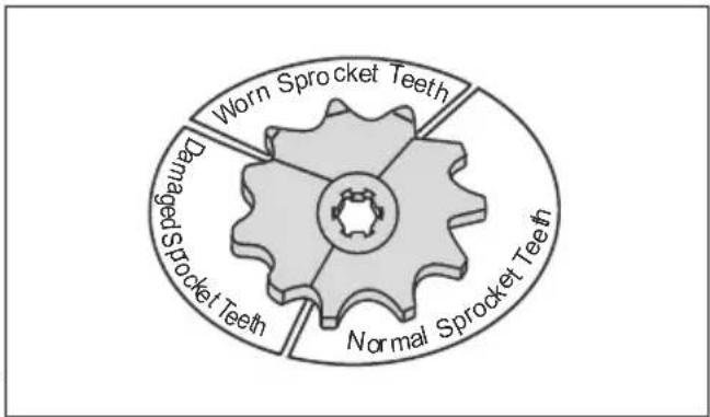 Worn Sprocket Teeth Damaged Sprocket Teeth Normal Sprocket Teeth