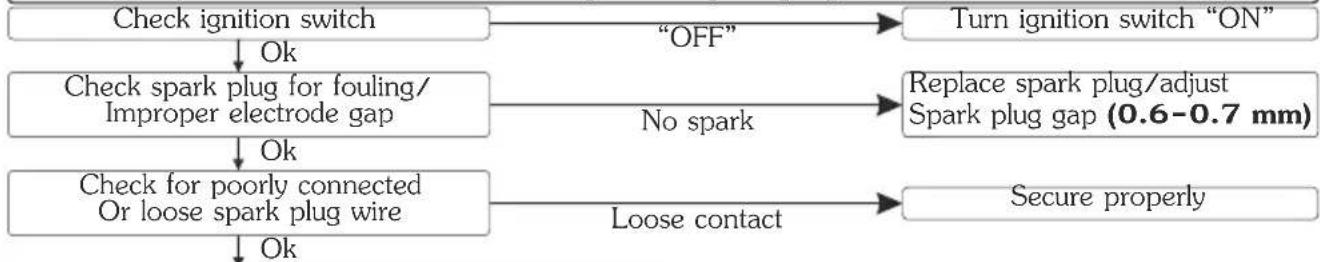 HERO Splendor+ Xtec (2022) - No spark at spark plug - 1