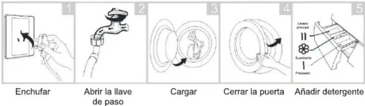 Enchufar Abrir la llave de paso Cargar Cerrar la puerta Añadir detergente