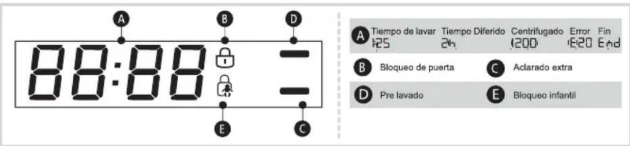 A B D 88:88 - E C A Tiempo de lavar Tiempo Diferido Centrifugado Error Fin 125 24 1200 E20 End B Bloqueo de puerta C Aclarado extra D Pre lavado E Bloqueo infantil