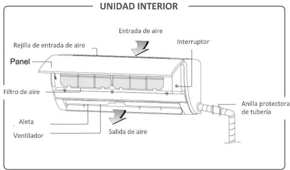 UNIDAD INTERIOR Entrada de aire Rejilla de entrada de aire Panel Filtro de aire Aleta Ventilador Salida de aire Interruptor Anilla protectora de tubería