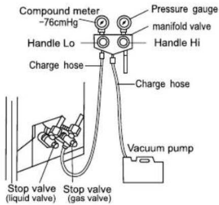 Compound meter -76cmHg Handle Lo Charge hose Pressure gauge manifold valve Handle Hi Charge hose Vacuum pump Stop valve (liquid valve) Stop valve (gas valve)