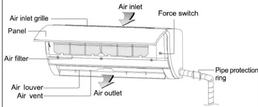 Air inlet grille Panel Air filter Air inlet Air outlet Air louver Air vent Force switch Pipe protection ring