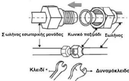Σ ωλήνας εσωτερικής μονάδας Κωνικό παξιμάδι Σωλήνας Κλειδί Δυναμόκλειδο