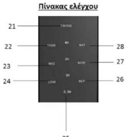 Πίνακας ελέγχου 21 — SWING 22 — HIGH 4H NAT 28 23 — MIO 2H NOR 27 24 — LOW 1H SLP 26 0.5H 25