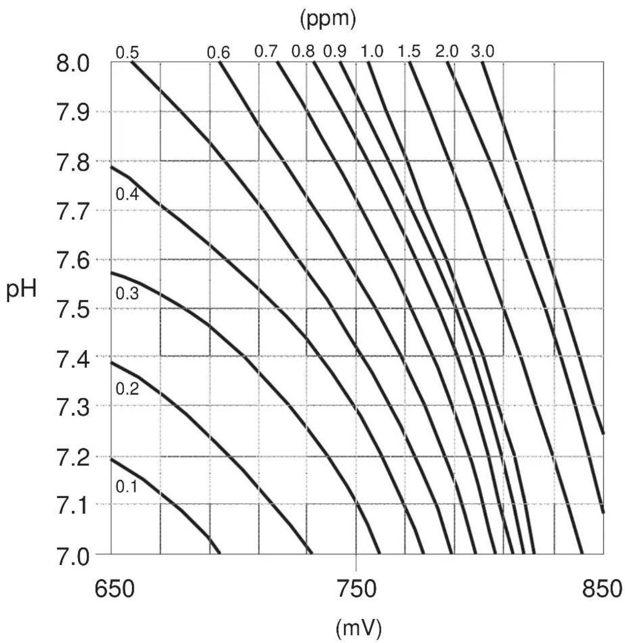 ASTRALPOOL 57155 - FREE CHLORINE - OXIDATION REDUCTION POTENTIAL (ORP) - pH SKETCH - 1