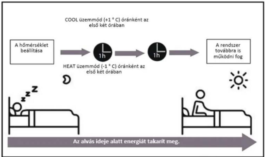 Heinner HAC-CO12WFN-GD - A SLEEP (standby) takarékos, éjszakai üzemmódban való működés - 1