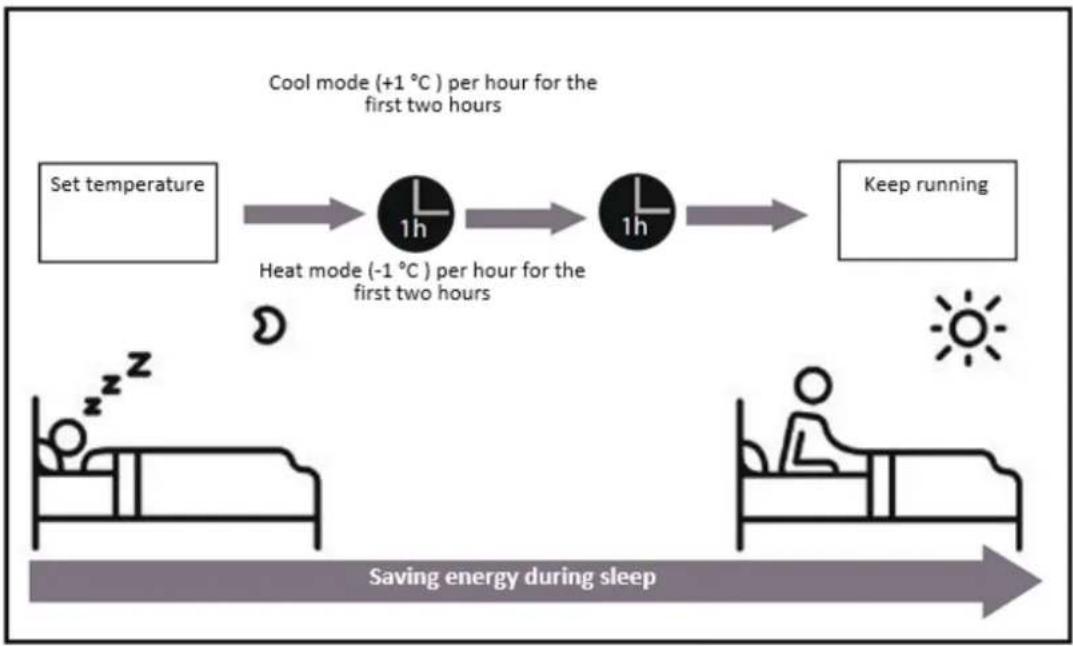 Heinner HAC-CO12WFN-GD - - Sleep Operation - 1