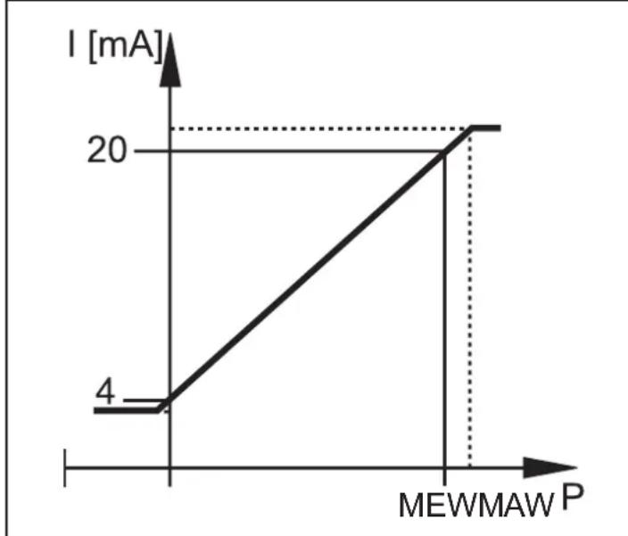 IFM PY2006 - Analogue function - 1