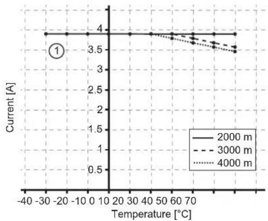 IFM AL4022 - Derating behaviour - 1