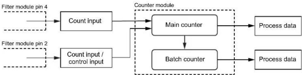 IFM AL4022 - Counters - 1