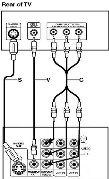 Rear of TV S-VIDEO INPUT VIDEO INPUT COMPONENT VIDEO / PROGRESSIVE SCAN INPUT Y Pb Pr S V C S-VIDEO OUT MONITOR OUT COMPONENT VIDEO OUT AV2 IN AV1 IN L AUDIO R
