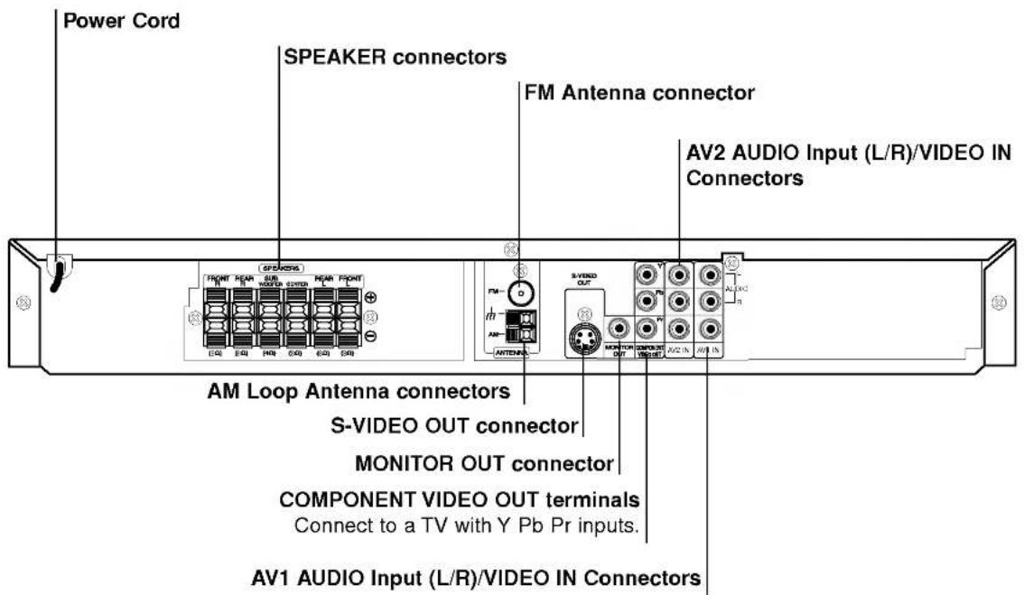 Power Cord SPEAKER connectors FM Antenna connector AV2 AUDIO Input (L/R)/VIDEO IN Connectors AM Loop Antenna connectors S-VIDEO OUT connector MONITOR OUT connector COMPONENT VIDEO OUT terminals Connect to a TV with Y Pb Pr inputs. AV1 AUDIO Input (L/R)/VIDEO IN Connectors