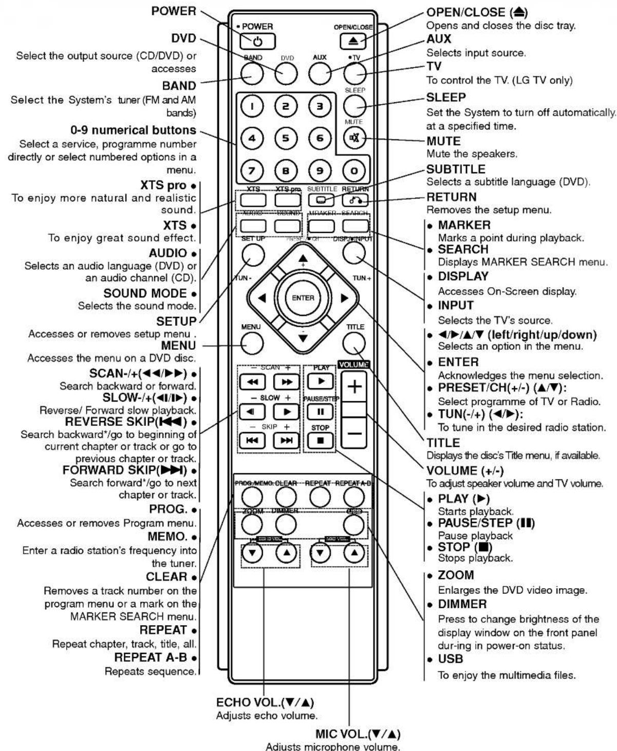 POWER DVD Select the output source (CD/DVD) or accesses BAND Select the System's tuner (FM and AM bands) 0-9 numerical buttons Select a service, programme number directly or select numbered options in a menu. XTS pro To enjoy more natural and realistic sound. XTS To enjoy great sound effect. AUDIO Selects an audio language (DVD) or an audio channel (CD). SOUND MODE Selects the sound mode. SETUP Accesses or removes setup menu . MENU Accesses the menu on a DVD disc. SCAN-+/(<◀/▶►) Search backward or forward. SLOW-+/(<◀/▶►) Reverse/ Forward slow playback. REVERSE SKIP(◀◀) Search backward*/go to beginning of current chapter or track or go to previous chapter or track. FORWARD SKIP(▶▶) Search forward*/go to next chapter or track. PROG. Accesses or removes Program menu. MEMO. Enter a radio station's frequency into the tuner. CLEAR Removes a track number on the program menu or a mark on the MARKER SEARCH menu. REPEAT Repeat chapter, track, title, all. REPEAT A-B Repeats sequence. OPEN/CLOSE (▲) Opens and closes the disc tray. AUX Selects input source. TV To control the TV. (LG TV only) SLEEP Set the System to turn off automatically. at a specified time. MUTE Mute the speakers. SUBTITLE Selects a subtitle language (DVD). RETURN Removes the setup menu. MARKER Marks a point during playback. SEARCH Displays MARKER SEARCH menu. DISPLAY Accesses On-Screen display. INPUT Selects the TV's source. ◀/▶/▲/▼ (left/right/up/down) Selects an option in the menu. ENTER Acknowledges the menu selection. PRESET/CH(+/-) (▲/▼): Select programme of TV or Radio. TUN(-/+)(◀/▶): To tune in the desired radio station. TITLE Displays the disc's Title menu, if available. VOLUME (+/-) To adjust speaker volume and TV volume. PLAY (▶) Starts playback. PAUSE/STEP (■) Pause playback STOP (■) Stops playback. ZOOM Enlarges the DVD video image. DIMMER Press to change brightness of the display window on the front panel during in power-on status. USB To enjoy the multimedia files. ECHO VOL.(▼/▲) Adjusts echo volume. MIC VOL.(▼/▲) Adjusts microphone volume.