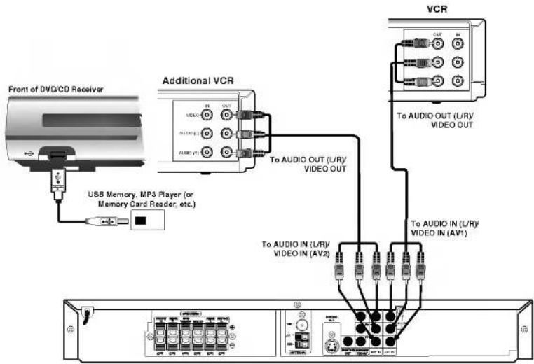 Front of DVD/CD Receiver Additional VCR USB Memory, MP3 Player (or Memory Card Reader, etc.) VCR To AUDIO OUT (L/RV) VIDEO OUT To AUDIO IN (L/RV) VIDEO IN (AV1) To AUDIO IN (L/RV) VIDEO IN (AV2)