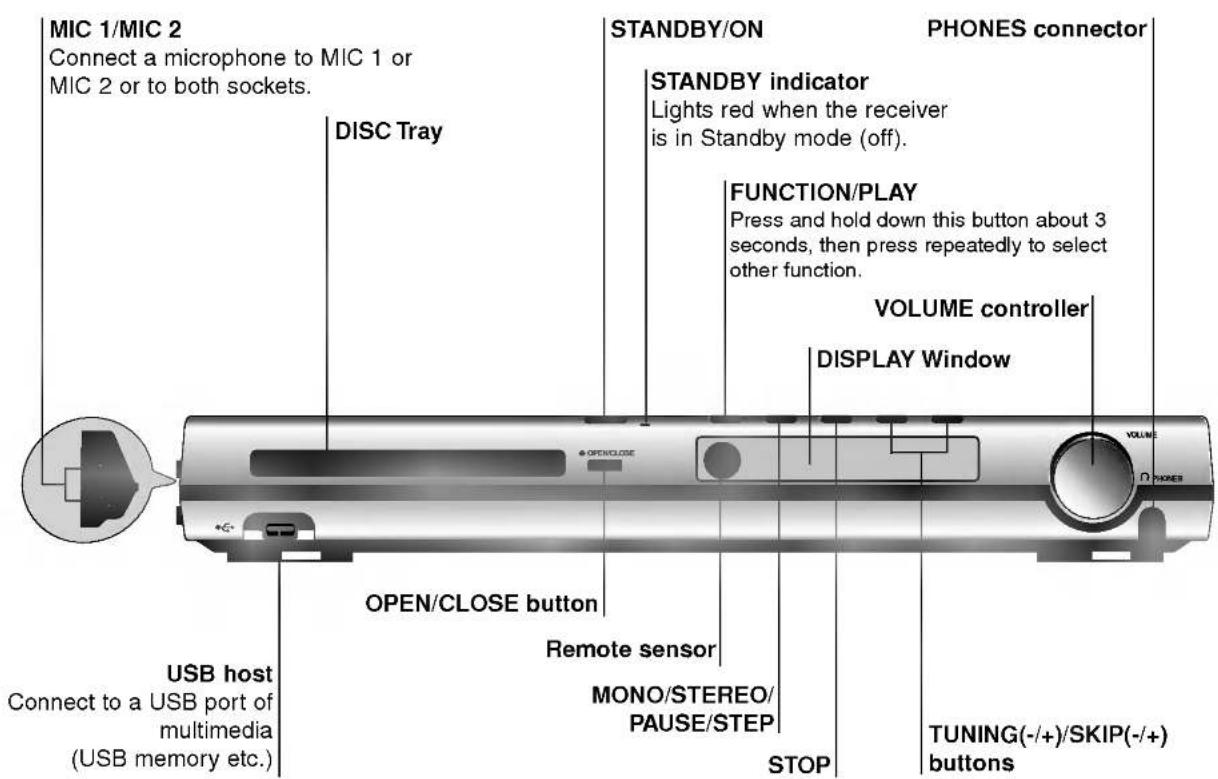 MIC 1/MIC 2 Connect a microphone to MIC 1 or MIC 2 or to both sockets. DISC Tray STANDBY/ON PHONES connector STANDBY indicator Lights red when the receiver is in Standby mode (off). FUNCTION/PLAY Press and hold down this button about 3 seconds, then press repeatedly to select other function. VOLUME controller DISPLAY Window USB host Connect to a USB port of multimedia (USB memory etc.) OPEN/CLOSE button Remote sensor MONO/STEREO/ PAUSE/STEP STOP TUNING(-/+)/SKIP(-/+) buttons
