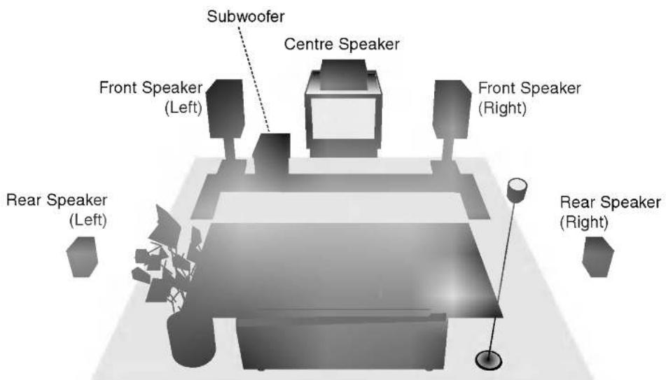 Subwoofer Centre Speaker Front Speaker (Left) Front Speaker (Right) Rear Speaker (Left) Rear Speaker (Right)