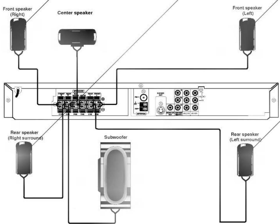 Front speaker (Right) Center speaker Front speaker (Left) Rear speaker (Right surround) Subwoofer Rear speaker (Left surround)