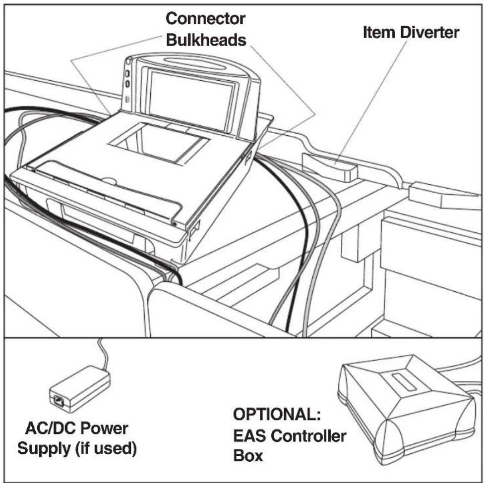 Connector Bulkheads Item Diverter AC/DC Power Supply (if used) OPTIONAL: EAS Controller Box